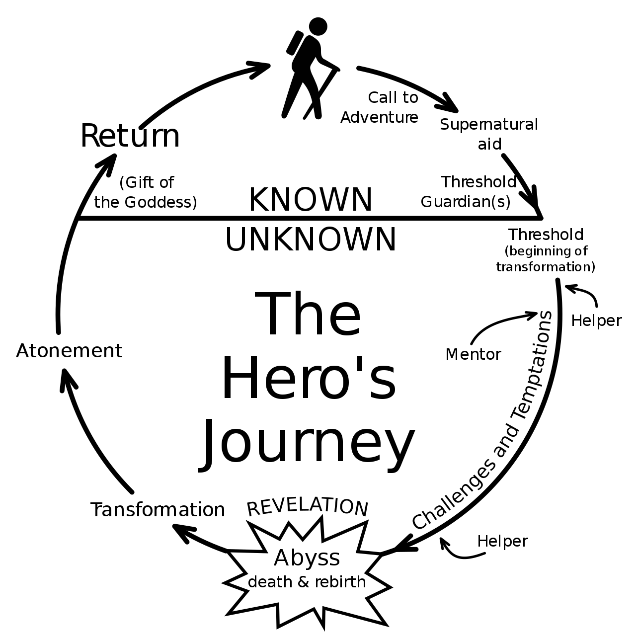 Heroesjourney.svg (1).png